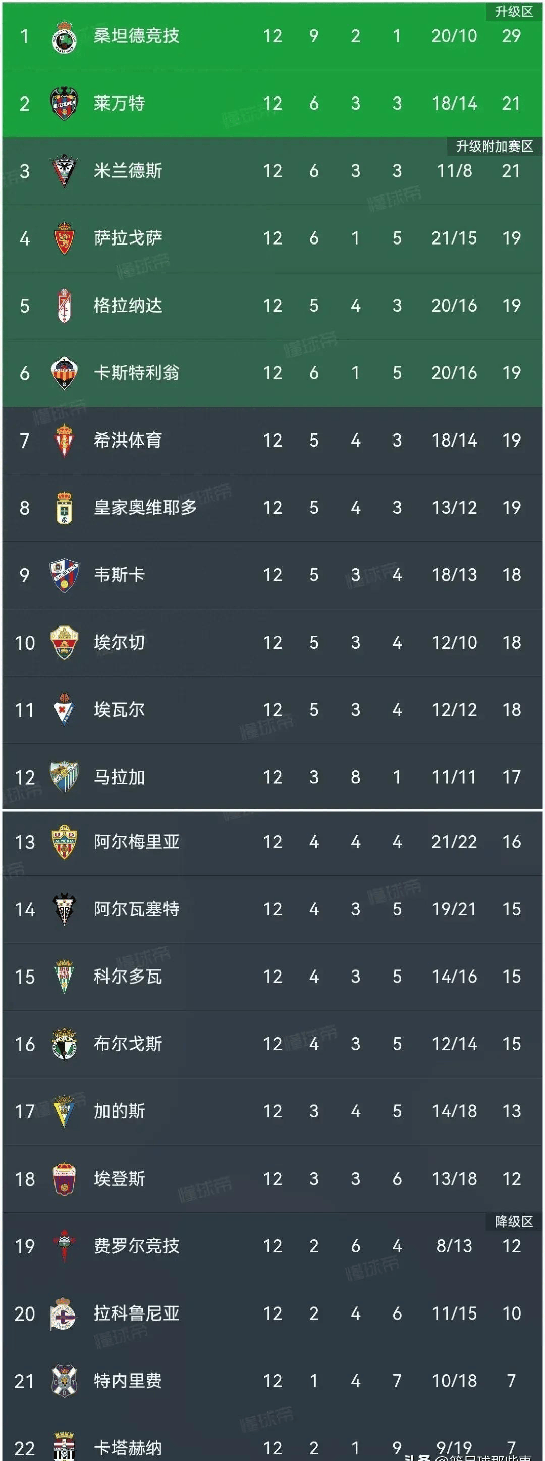 巴拉达利德主场告捷，竞技连胜继续的简单介绍